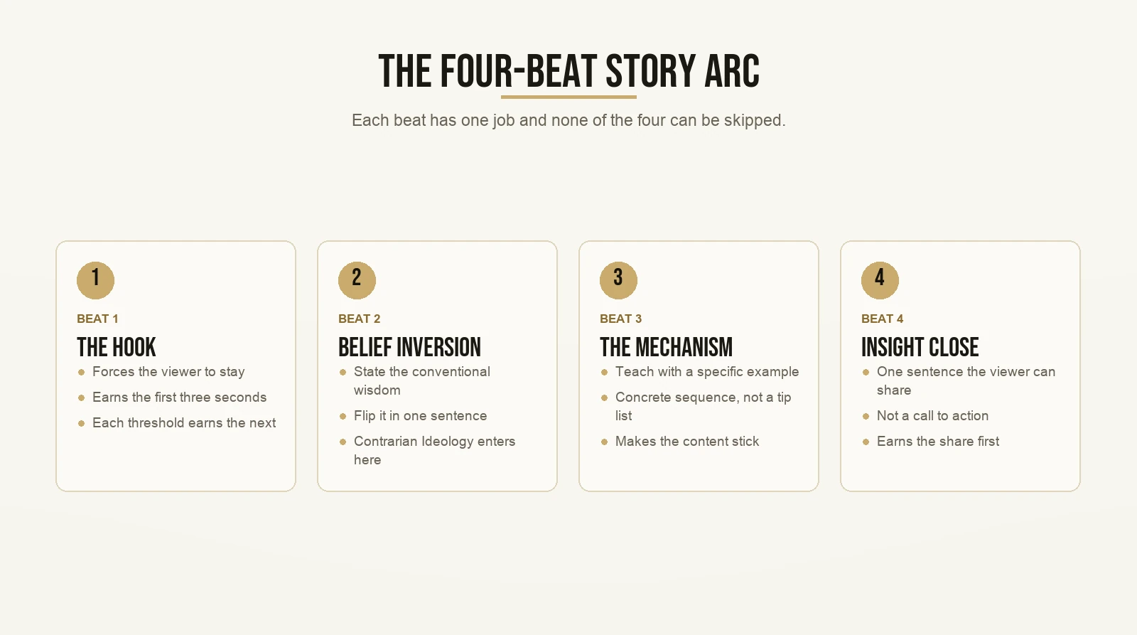 The Four-Beat Story Arc