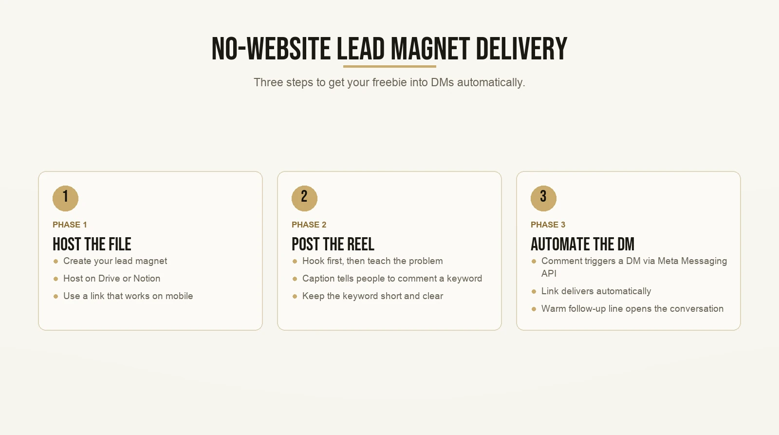 No-Website Lead Magnet Delivery