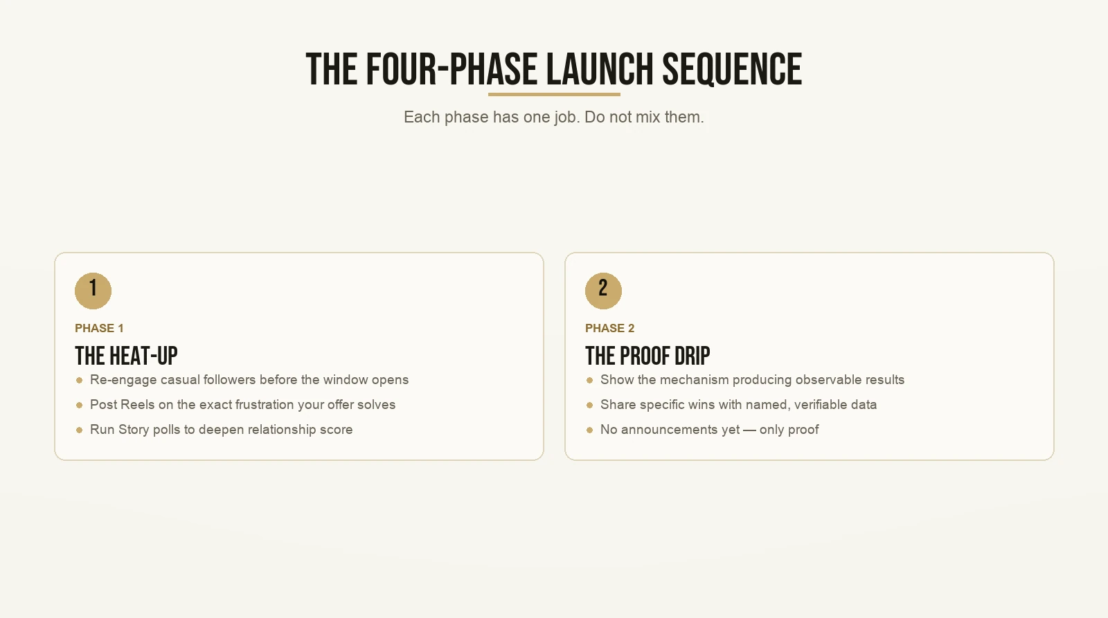 The Four-Phase Launch Sequence