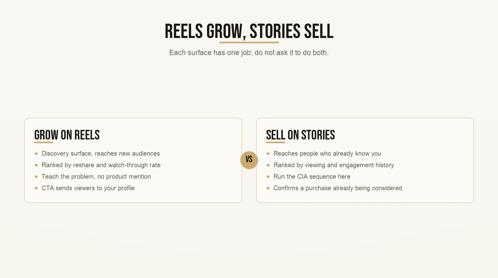 Reels Grow, Stories Sell