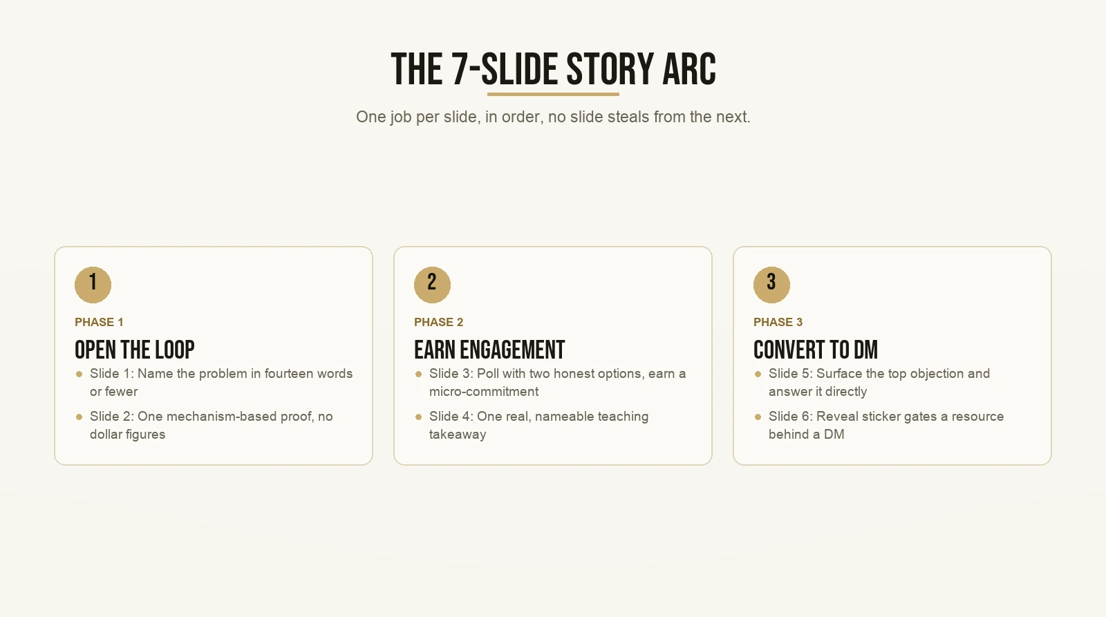 The 7-Slide Story Arc