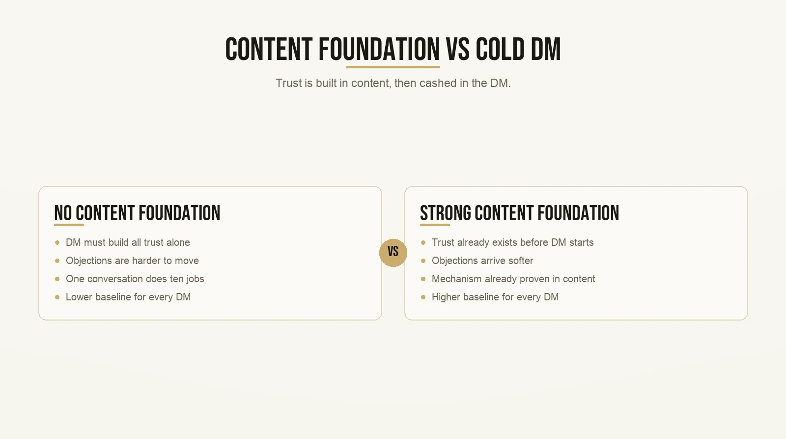 Content Foundation vs Cold DM