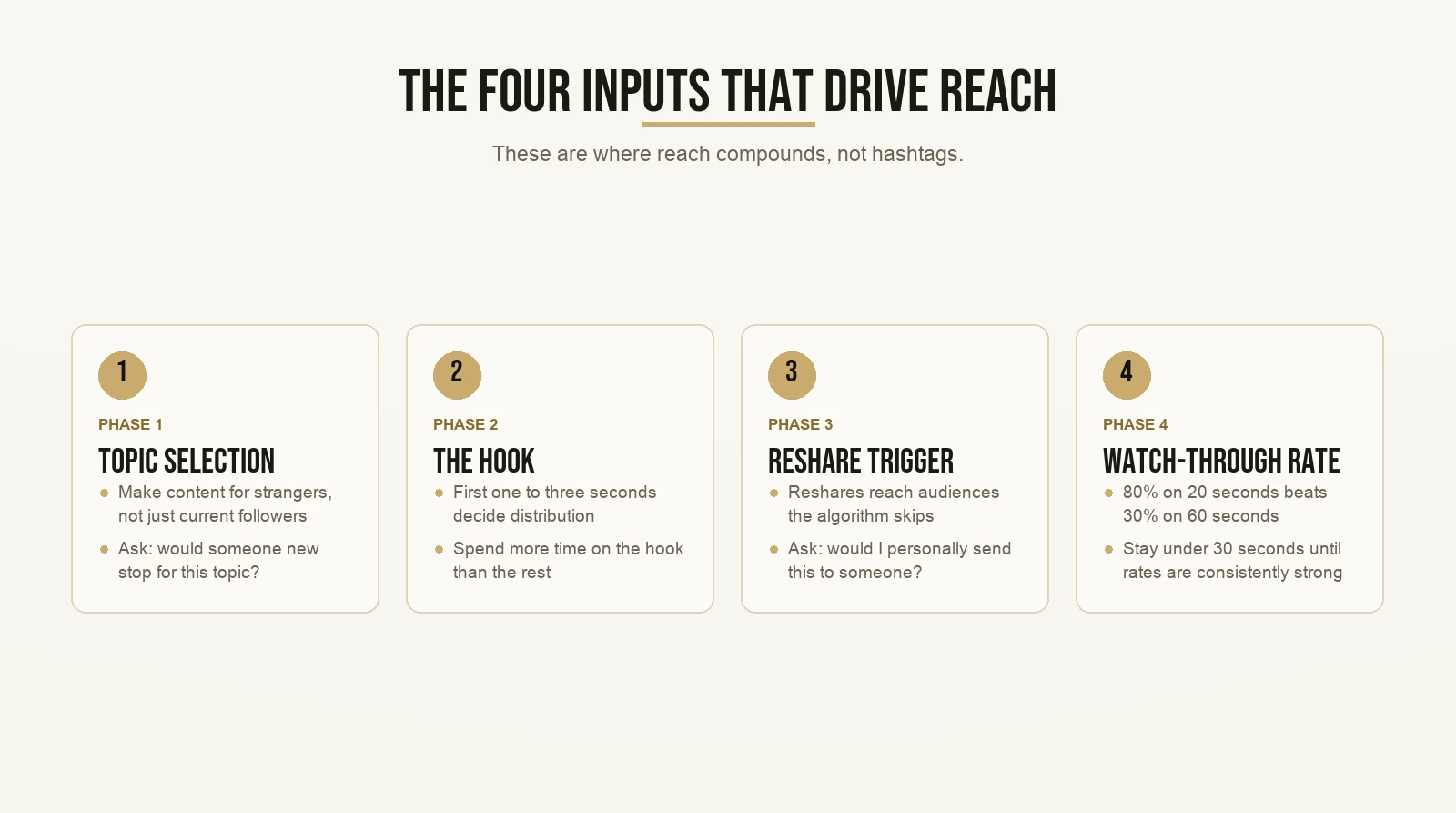 The Four Inputs That Drive Reach