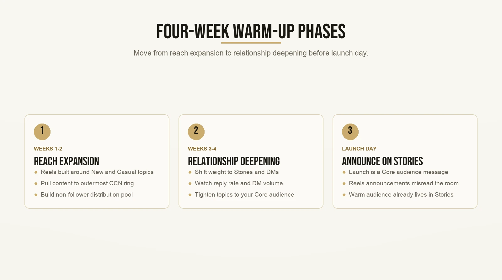 Four-Week Warm-Up Phases