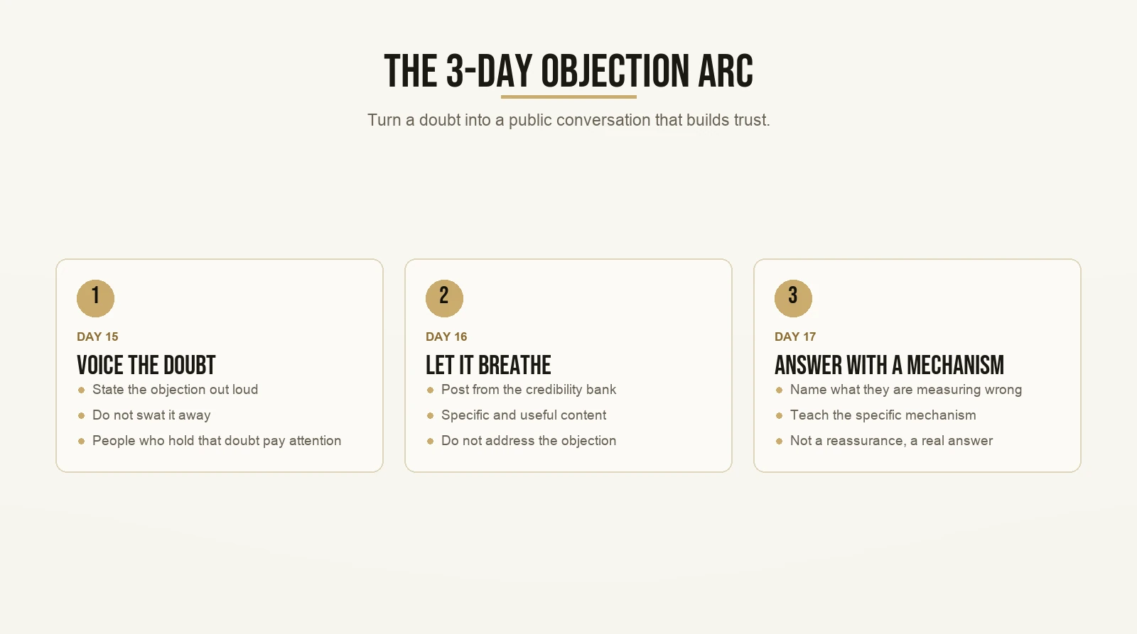 The 3-Day Objection Arc