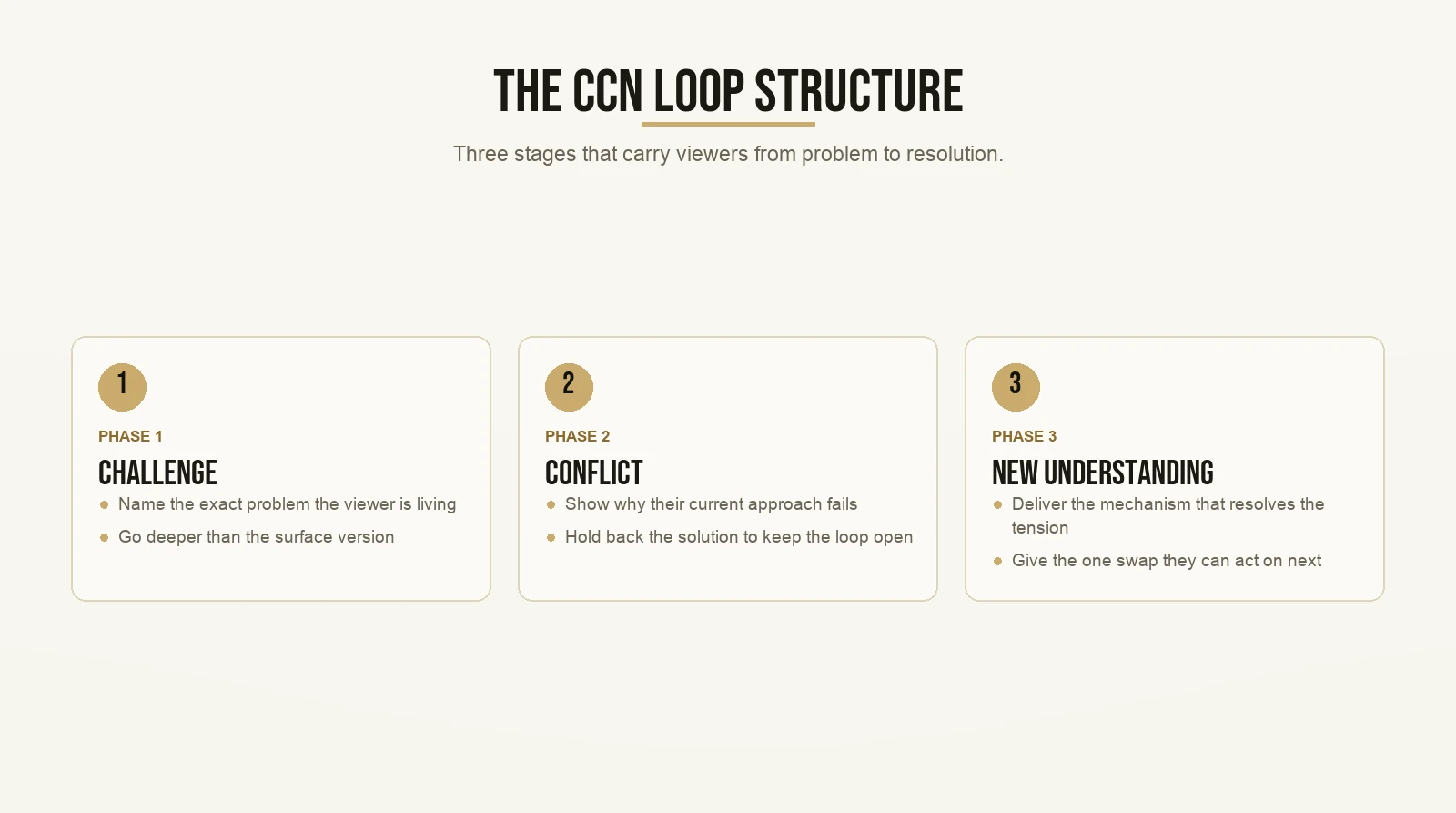 The CCN Loop Structure
